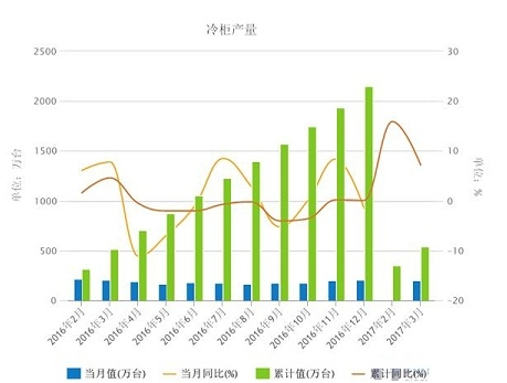 井研冷柜市场形势稳定 产量保持高速增长